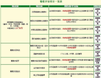 一對(duì)一葡萄牙語培訓(xùn)多少錢？