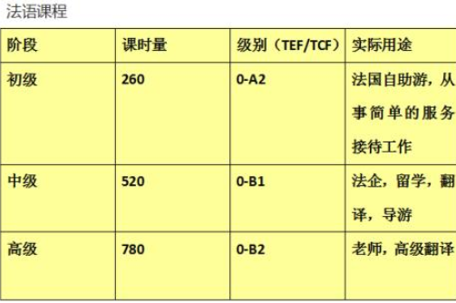 成人法語培訓(xùn)學(xué)校多少錢？