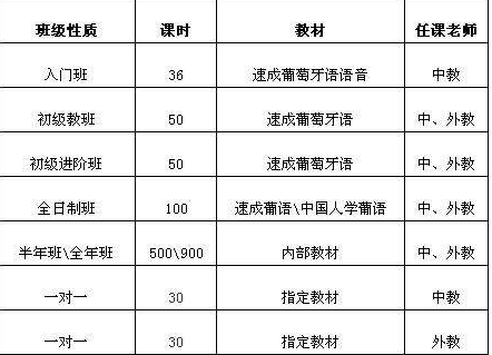 葡語培訓(xùn)班價(jià)格是多少？