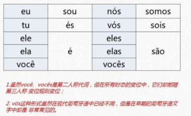怎么自學葡萄牙語？