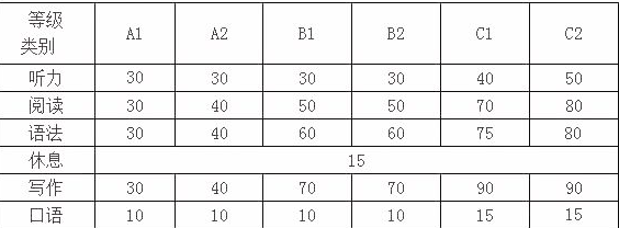 意大利語a1考試有什么要求？