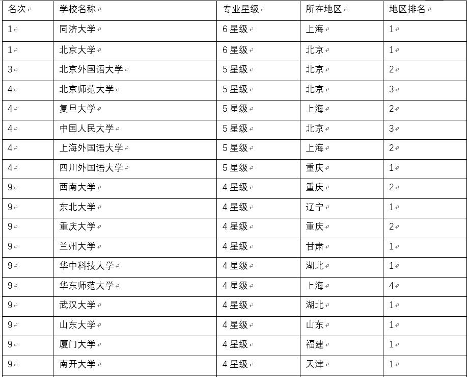 大學(xué)德語(yǔ)系排名