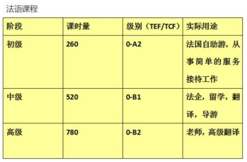 等級法語培訓班多少錢？