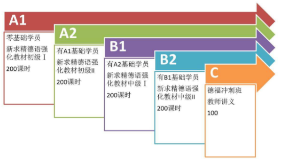 德語等級培訓多少錢？